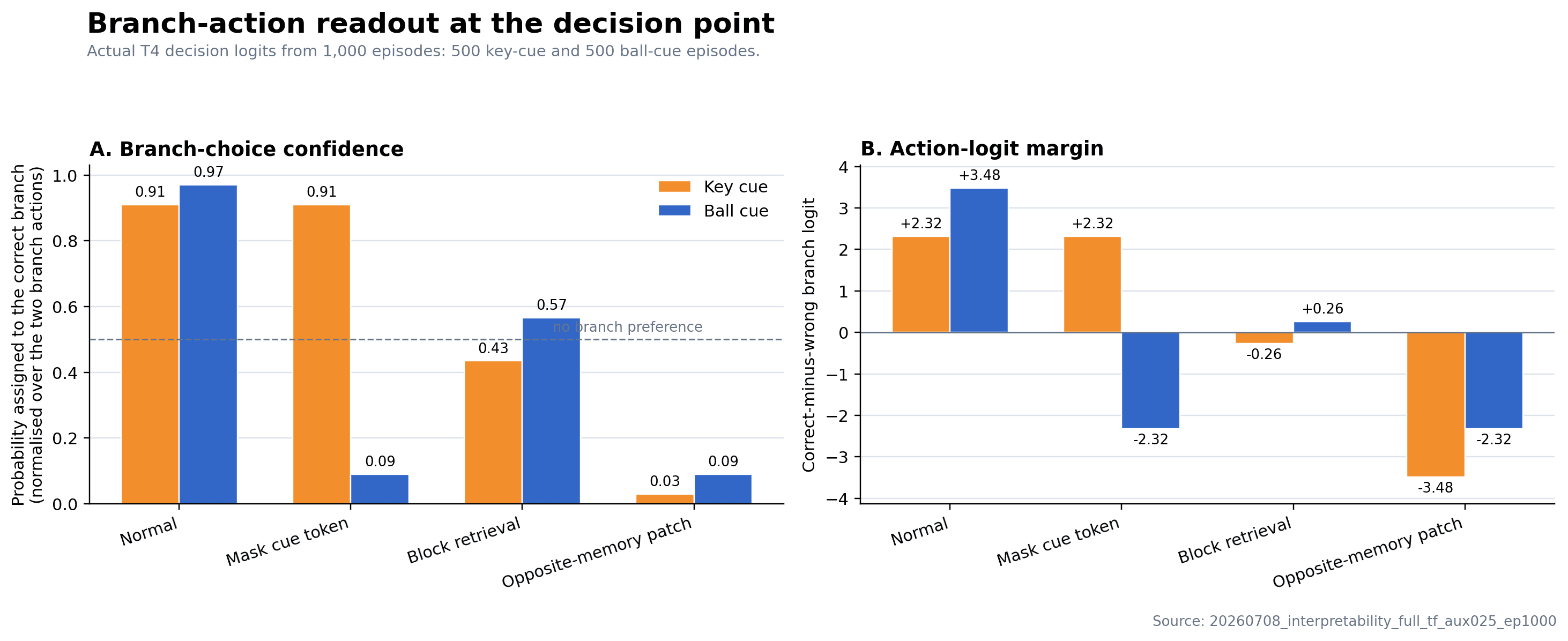 Causal interventions on 1,000 held-out episodes. Under normal operation the policy is confident in the correct branch. Blocking retrieval pushes it to no branch preference (0.43 / 0.57), and patching in the opposite memory flips the decision outright (0.03 / 0.09) — evidence that the retrieved cue is used, not merely present.