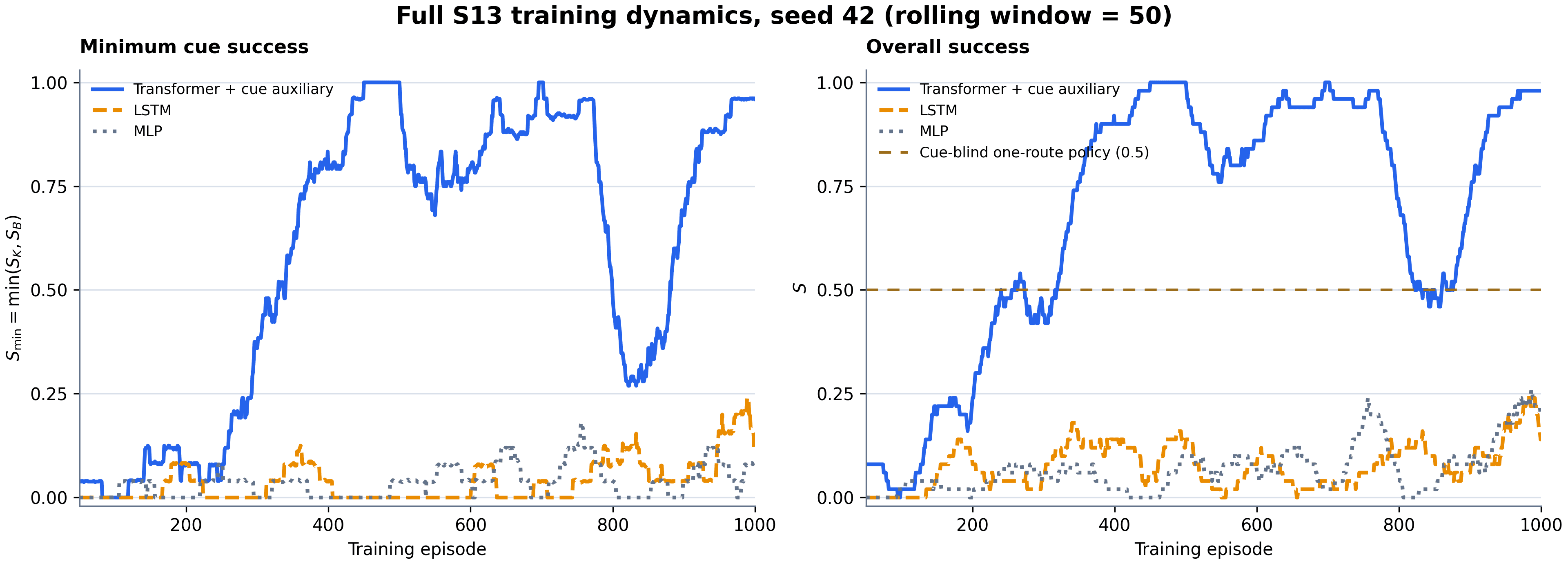 Why aggregate success is not enough. The dashed line marks a cue-blind policy that always takes the same route: it scores 0.5 on overall success while having learned nothing about the cue. Smin = min(S_key, S_ball) collapses for such a policy, which is what makes the failure mode visible.